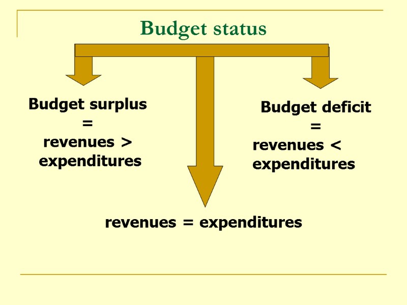 Budget status Budget surplus  =  revenues >  expenditures revenues = expenditures